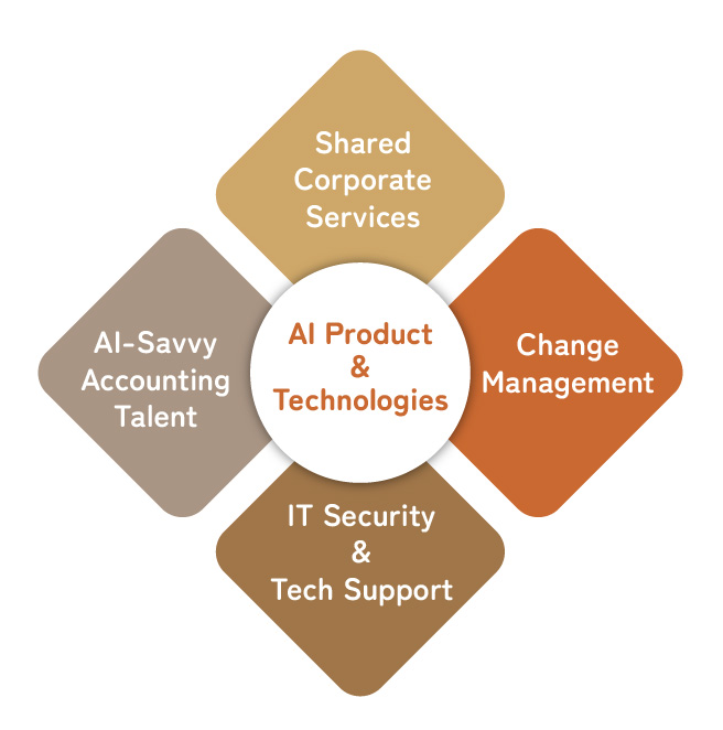 Fiscalix AI Operating Model